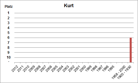 Häufigkeit des Namens Kurt